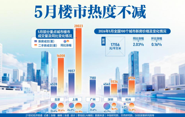 �ٳ��·��۸񻷱�����0.16% �ص����5��¥���ȶȲ���